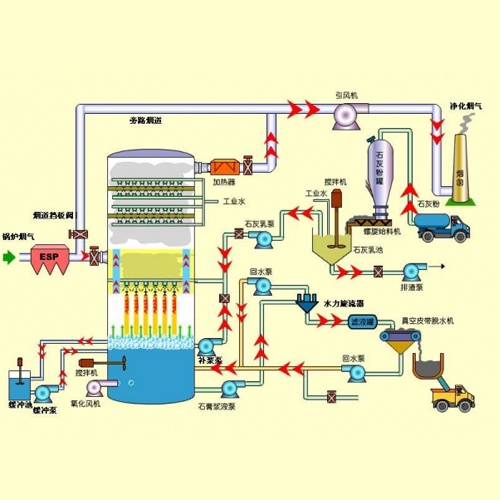 石灰石、石膏湿法烟气脱硫技术