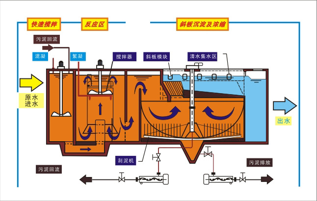 **絮凝沉淀一体斜管沉淀池