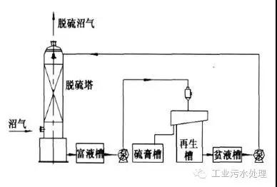 干法、湿法和生物脱硫三大工艺比较