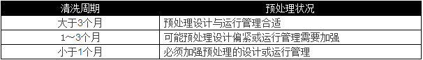 选用反渗透设备时需要考虑哪些因素？