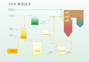 SNCR法脱硝技术